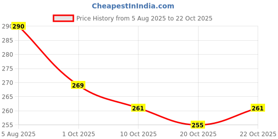 flipkart.com tlismi 20 Tips Self Adhesive Colorful Checkerboard Design Semi-Cured Gel Nail Stickers tlismi Price History Graph from 5 Aug 2025 to 22 Oct 2025