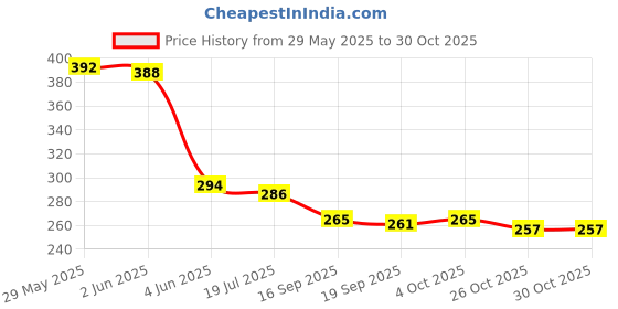 flipkart.com tlismi 20 Tips Self Adhesive Colorful Print Design Semi-Cured Press-On Gel Nail Sticker tlismi Price History Graph from 29 May 2025 to 30 Oct 2025