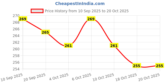 flipkart.com tlismi 20 Tips Self Adhesive Shiny Glitter Design Semi-Cured Press-On Gel Nail Stickers tlismi Price History Graph from 10 Sep 2025 to 20 Oct 2025