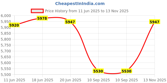 flipkart.com saifpro 20 Ton Capacity Hydraulic Bottle saifpro Price History Graph from 11 Jun 2025 to 13 Nov 2025