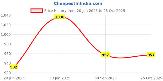 flipkart.com nortek 20 W 100 cm Tube Light nortek Price History Graph from 20 Jun 2025 to 24 Oct 2025