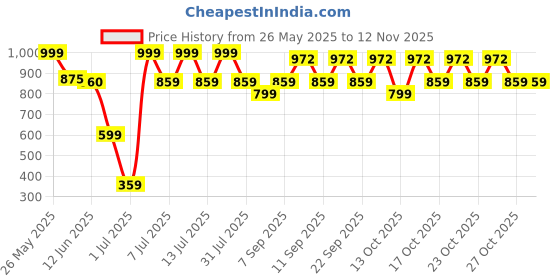 flipkart.com wipro 20 W 115 cm Tube Light wipro Price History Graph from 26 May 2025 to 12 Nov 2025