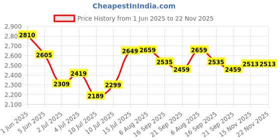 flipkart.com halonix 20 W 120 cm Tube Light halonix Price History Graph from 1 Jun 2025 to 22 Nov 2025