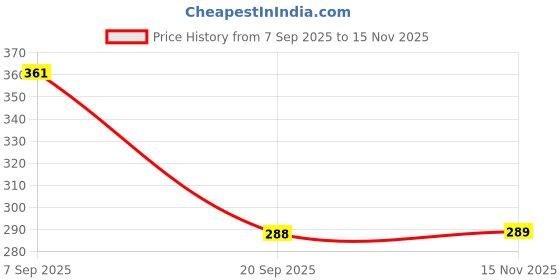 flipkart.com polycab 20 W 120 cm Tube Light polycab Price History Graph from 7 Sep 2025 to 14 Nov 2025