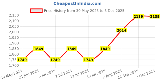 flipkart.com crompton 20 W 121 cm Tube Light crompton Price History Graph from 30 May 2025 to 2 Dec 2025