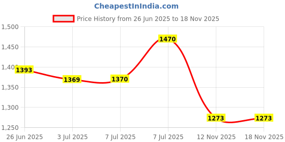 flipkart.com philips 20 W 127 cm Tube Light philips Price History Graph from 26 Jun 2025 to 18 Nov 2025