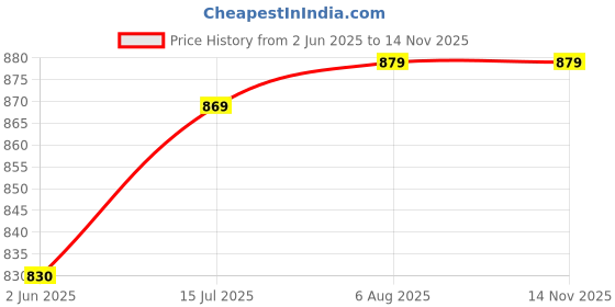 flipkart.com wipro 20 W 2 cm Tube Light wipro Price History Graph from 2 Jun 2025 to 14 Nov 2025