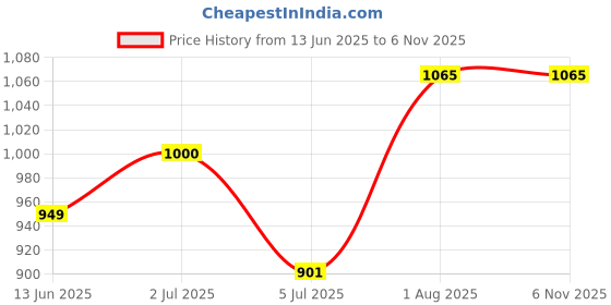 flipkart.com cabepow 20 W 20 cm Tube Light cabepow Price History Graph from 13 Jun 2025 to 5 Nov 2025