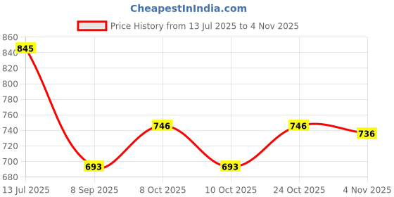 flipkart.com bdlight 20 W 3 cm Tube Light bdlight Price History Graph from 13 Jul 2025 to 1 Nov 2025