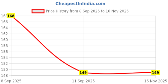 flipkart.com ankit kumar 20 W 40 cm Tube Light ankit kumar Price History Graph from 8 Sep 2025 to 15 Nov 2025