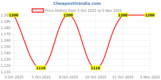 flipkart.com orbit led 20 W 61 cm Tube Light orbit led Price History Graph from 3 Oct 2025 to 4 Nov 2025