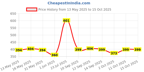 flipkart.com philips 20 W Basic Decorative B22 LED Bulb philips Price History Graph from 13 May 2025 to 14 Oct 2025
