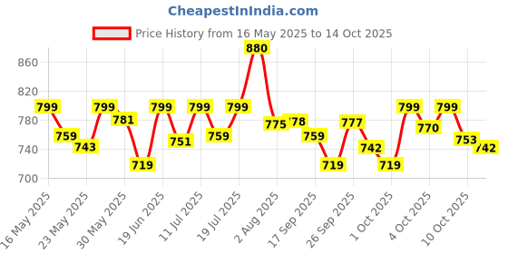 flipkart.com philips 20 W Basic Decorative B22 LED Bulb philips Price History Graph from 16 May 2025 to 14 Oct 2025