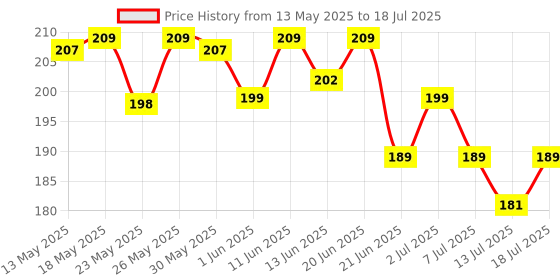 flipkart.com halonix 20 W Basic Round B22 LED Bulb halonix Price History Graph from 13 May 2025 to 13 Jul 2025