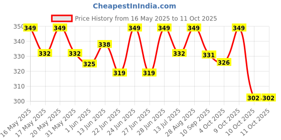 flipkart.com havells 20 W Basic Round B22 LED Bulb havells Price History Graph from 16 May 2025 to 10 Oct 2025
