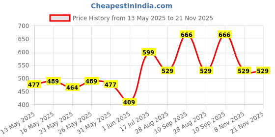 flipkart.com philips 20 W Basic Round B22 LED Bulb philips Price History Graph from 13 May 2025 to 21 Nov 2025