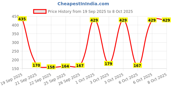 flipkart.com orient electric 20 W Basic Round B22 LED Bulb orient electric Price History Graph from 19 Sep 2025 to 8 Oct 2025