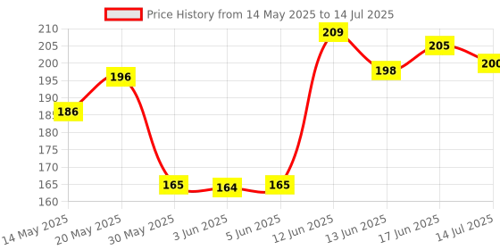 flipkart.com arkis 20 W Basic Standard B22 D LED Bulb arkis Price History Graph from 14 May 2025 to 14 Jul 2025