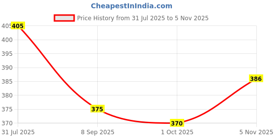 flipkart.com arkis 20 W Basic Standard B22 D LED Bulb arkis Price History Graph from 31 Jul 2025 to 5 Nov 2025