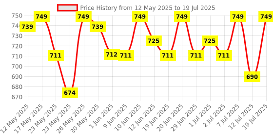 flipkart.com wipro 20 W Basic Standard B22 LED Bulb wipro Price History Graph from 12 May 2025 to 12 Jul 2025