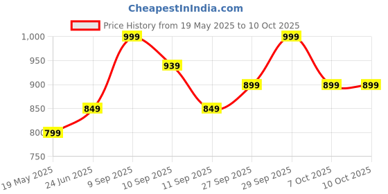 flipkart.com bajaj 20 W Basic Standard B22 LED Bulb bajaj Price History Graph from 19 May 2025 to 10 Oct 2025