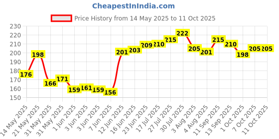 flipkart.com device 20 W Basic Standard B22 LED Bulb device Price History Graph from 14 May 2025 to 10 Oct 2025
