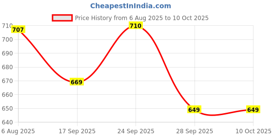 flipkart.com crompton 20 W Basic Standard B22 LED Bulb crompton Price History Graph from 6 Aug 2025 to 9 Oct 2025