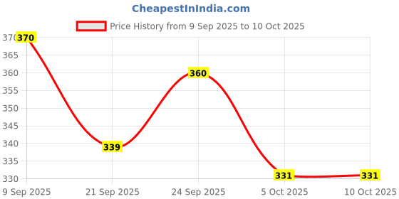 flipkart.com crompton 20 W Basic Standard B22 LED Bulb crompton Price History Graph from 9 Sep 2025 to 9 Oct 2025