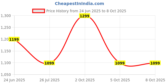 flipkart.com bajaj 20 W Basic Standard B22 LED Bulb bajaj Price History Graph from 24 Jun 2025 to 8 Oct 2025