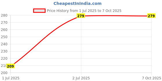 flipkart.com eveready 20 W Basic Standard B22 LED Bulb eveready Price History Graph from 1 Jul 2025 to 7 Oct 2025