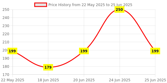 flipkart.com crompton 20 W Basic Standard B22 LED Bulb crompton Price History Graph from 22 May 2025 to 25 Jun 2025
