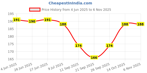 flipkart.com remen 20 W Basic Standard B22 LED Bulb remen Price History Graph from 4 Jun 2025 to 5 Nov 2025