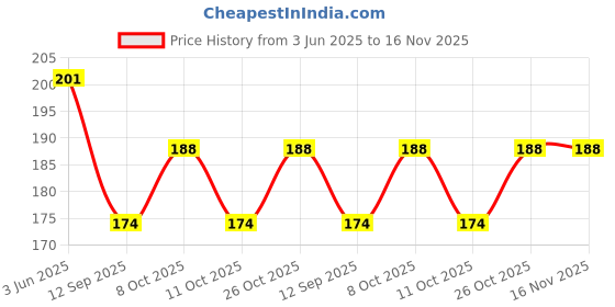 flipkart.com remen 20 W Basic Standard B22 LED Bulb remen Price History Graph from 3 Jun 2025 to 16 Nov 2025