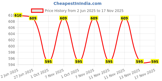 flipkart.com philips 20 W Basic Standard B22 LED Bulb philips Price History Graph from 2 Jun 2025 to 16 Nov 2025