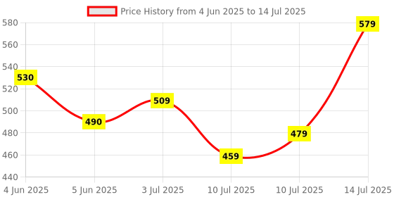 flipkart.com wipro 20 W Basic Standard B22 LED Bulb wipro Price History Graph from 4 Jun 2025 to 14 Jul 2025
