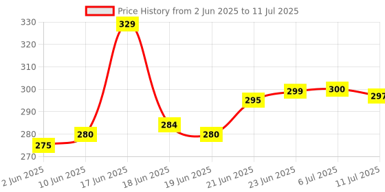 flipkart.com jeko 20 W Basic Standard Plug & Play LED Bulb jeko Price History Graph from 2 Jun 2025 to 11 Jul 2025