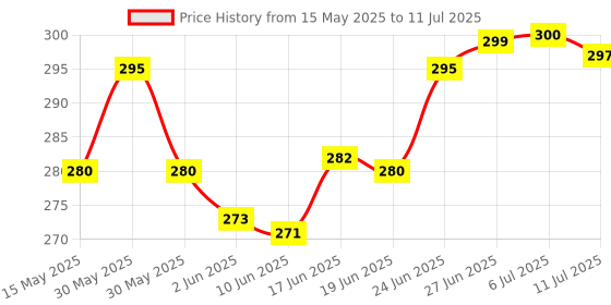 flipkart.com jeko 20 W Basic Standard Plug & Play LED Bulb jeko Price History Graph from 15 May 2025 to 11 Jul 2025