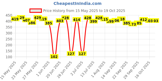 flipkart.com philips 20 W Basic T-Bulb B22 LED Bulb philips Price History Graph from 15 May 2025 to 16 Oct 2025