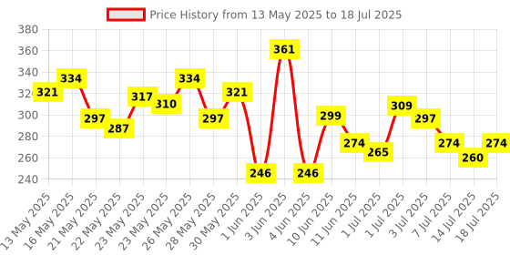 flipkart.com philips 20 W Basic T-Bulb B22 LED Bulb philips Price History Graph from 13 May 2025 to 14 Jul 2025