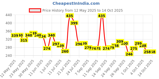 flipkart.com philips 20 W Basic T-Bulb B22 LED Bulb philips Price History Graph from 12 May 2025 to 14 Oct 2025