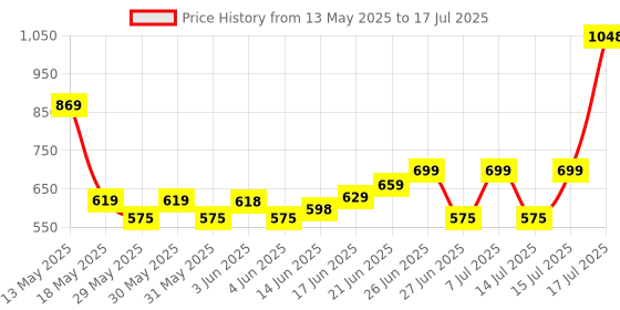 flipkart.com philips 20 W Basic T-Bulb B22 LED Bulb philips Price History Graph from 13 May 2025 to 17 Jul 2025