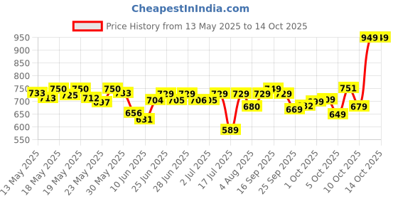 flipkart.com philips 20 W Basic T-Bulb B22 LED Bulb philips Price History Graph from 13 May 2025 to 14 Oct 2025