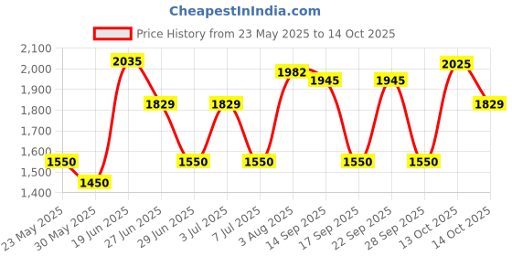 flipkart.com philips 20 W Basic T-Bulb B22 LED Bulb philips Price History Graph from 23 May 2025 to 14 Oct 2025
