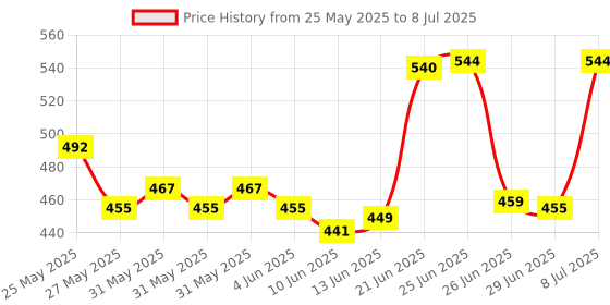flipkart.com philips 20 W Basic T-Bulb B22 LED Bulb philips Price History Graph from 25 May 2025 to 8 Jul 2025