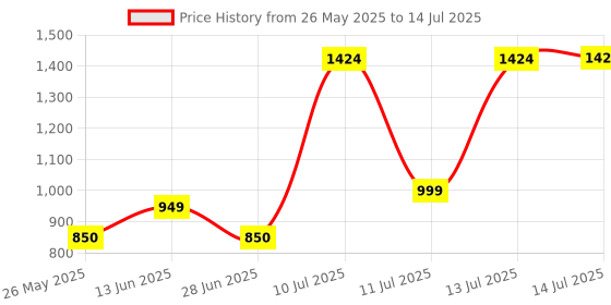 flipkart.com philips 20 W Basic T-Bulb B22 LED Bulb philips Price History Graph from 26 May 2025 to 14 Jul 2025