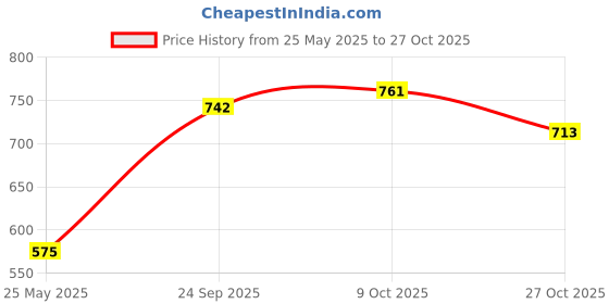 flipkart.com philips 20 W Basic T-Bulb B22 LED Bulb philips Price History Graph from 25 May 2025 to 27 Oct 2025