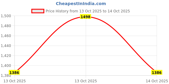 flipkart.com philips 20 W Basic T-Bulb B22 LED Bulb philips Price History Graph from 13 Oct 2025 to 14 Oct 2025
