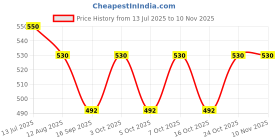 flipkart.com skybright 20 W Basic U-Tube B23 CFL Bulb skybright Price History Graph from 13 Jul 2025 to 10 Nov 2025