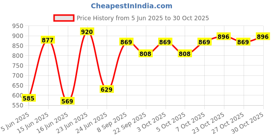 flipkart.com philips 20 W Inverter T-Bulb B22 Inverter Bulb philips Price History Graph from 5 Jun 2025 to 30 Oct 2025