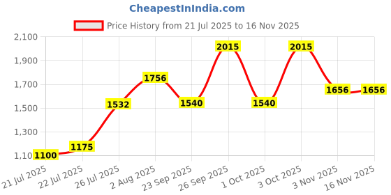 flipkart.com philips 20 W Inverter T-Bulb B22 Inverter Bulb philips Price History Graph from 21 Jul 2025 to 15 Nov 2025